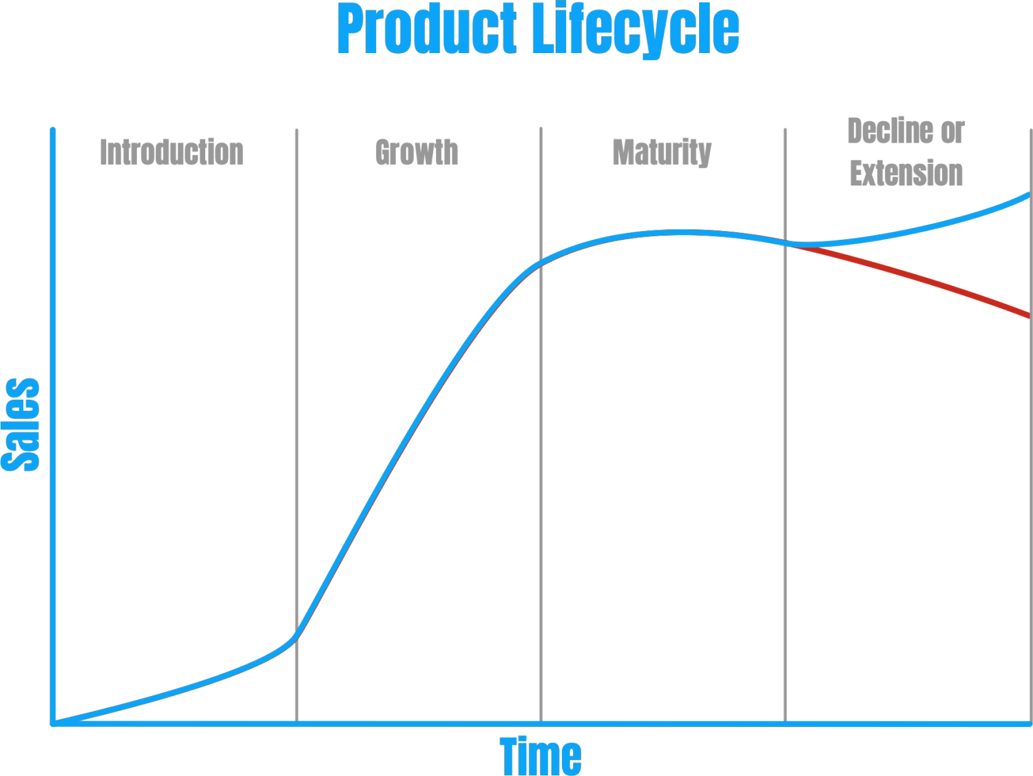 2.3.5 Product Lifecycle & Extension Strategies Revision Ninja